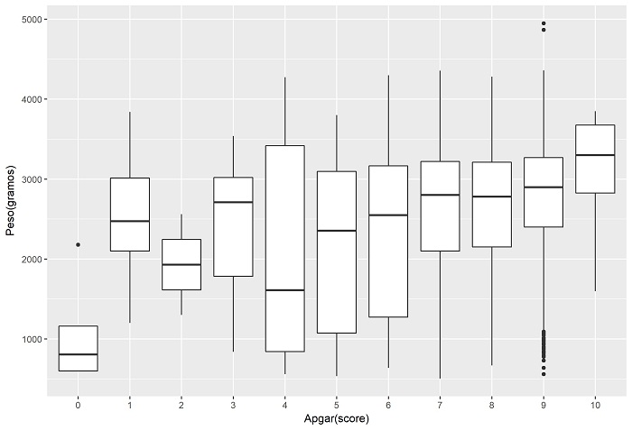 Distribución del peso (g) según Apgar score para
nacimientos con SDR. México, 2016