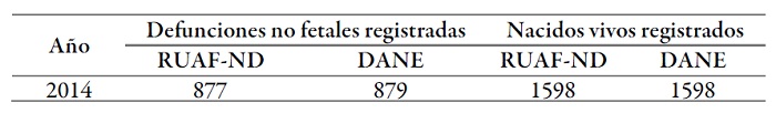 Nacidos vivos y defunciones
no fetales (número de registros) según base de registro RUAF-ND y DANE.
Hospital San Ignacio HUSI, 2014