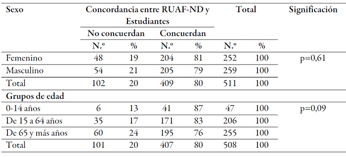 Fallecidos (número y porcentaje)
según concordancia en la causa básica de muerte entre las bases de estudio por
sexo y grupos de edad. Hospital universitario San Ignacio HUSI, 2014