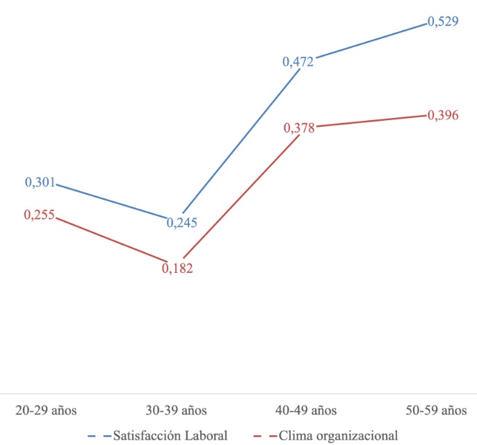 Efectos estandarizados del clima organizacional y
la satisfacción laboral sobre la satisfacción vital según cuatro tramos de edad