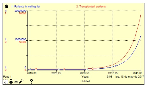 Simulation of the waiting list size and number
of transplanted patients under current system conditions