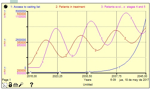 Simulation of number of patients entering the
waiting list, number of patients in transplant and patients evolving to stages
4 or 5, under the current system conditions