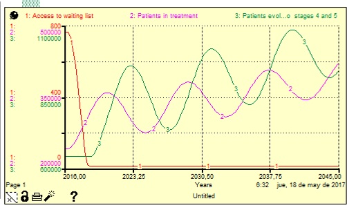 Simulation of patients admitted to waiting
list, patient in treatment and patient progress to stage 4 or 5, under fourth
scenario