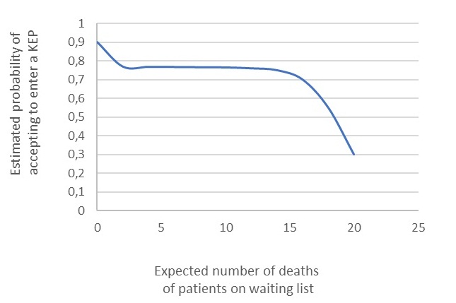 First Scenario, Impact of KEP implementation on
number of CKD deaths on waiting list