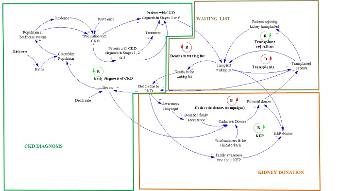Causal Diagram: Kidney transplant and donation
system in Colombia – Project 2: KEP