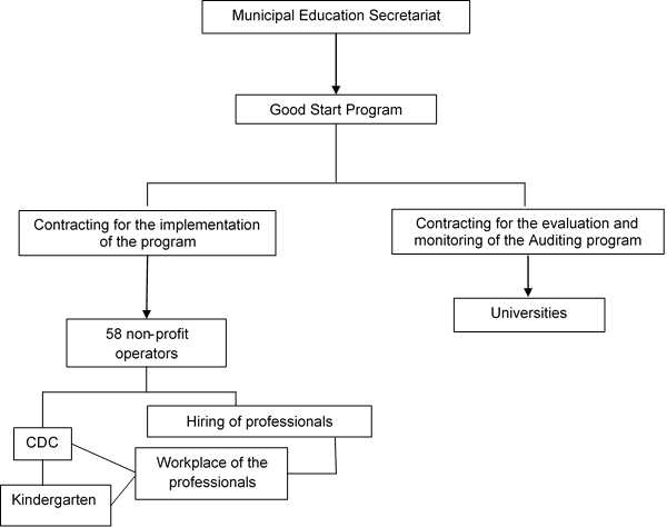 Operational structure of the Good
Start Program