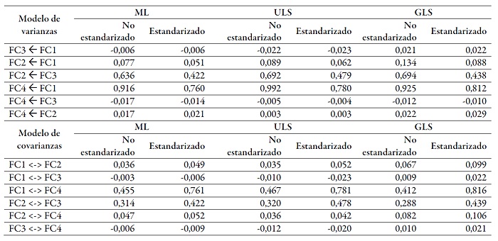 Parámetros
estimados del modelo de factores de clima organizacional