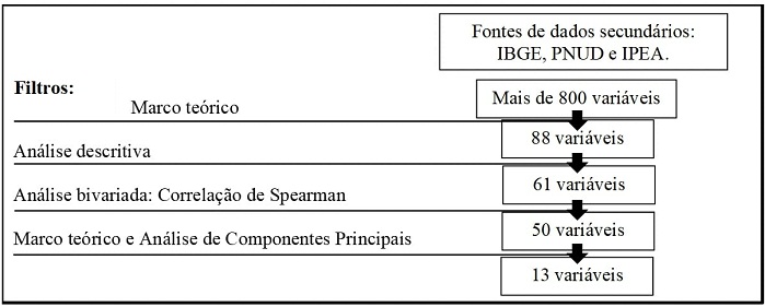 Fluxograma do processo de resumo das variáveis
socioeconômicas contextuais e construção das Medidas dos Indicadores
Socioeconômicos Contextuais. Brasil, 2018