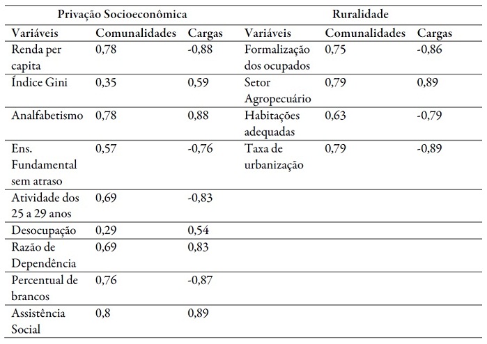 Valores de comunalidade e matriz
com rotação Varimax das variáveis dos Índices de
Privação Socioeconômica e Ruralidade isolados. Brasil, 2018