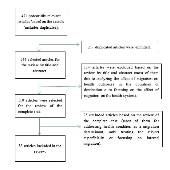 Process of systematic review