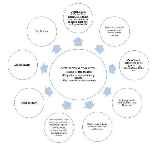 Health
outcomes affected by international migration in the countries of origin