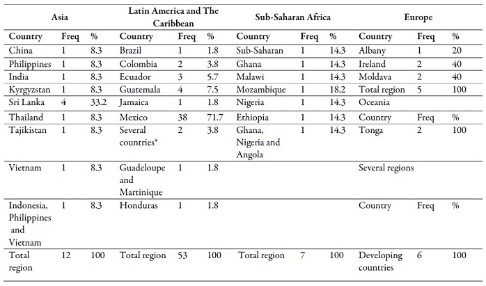 Number of
studies by region and country