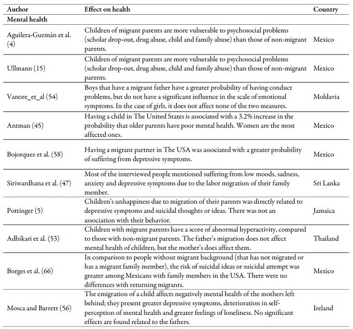 Main
effects of emigration or return of a family member on health outcomes in the
countries of origin