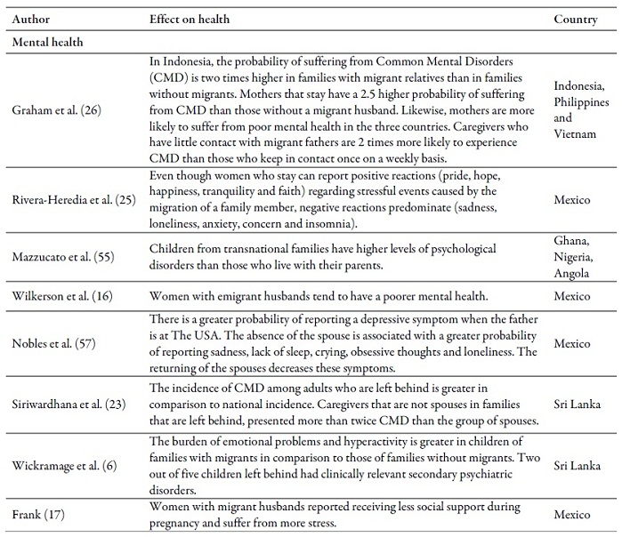 Main
effects of emigration or return of a family member on health outcomes in the
countries of origin