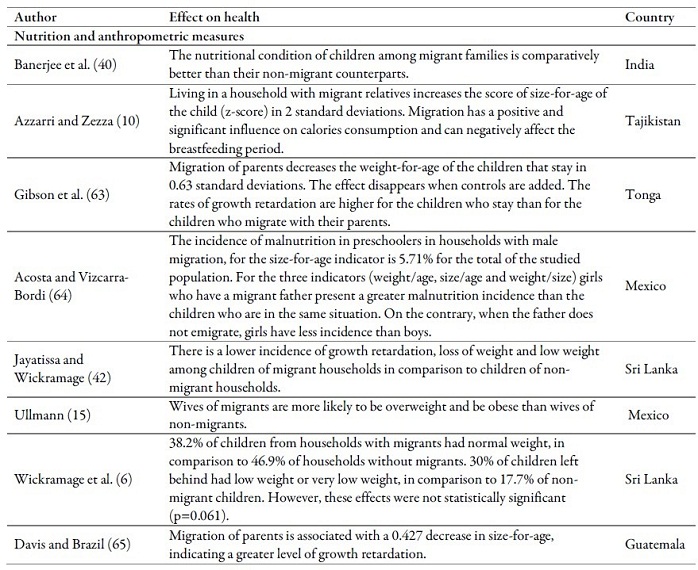 Main
effects of emigration or return of a family member on health outcomes in the
countries of origin