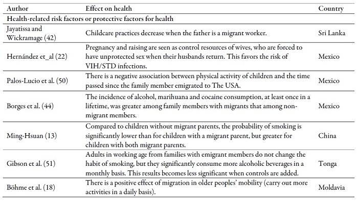 Main
effects of emigration or return of a family member on health outcomes in the
countries of origin