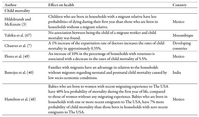 Main
effects of emigration or return of a family member on health outcomes in the
countries of origin
