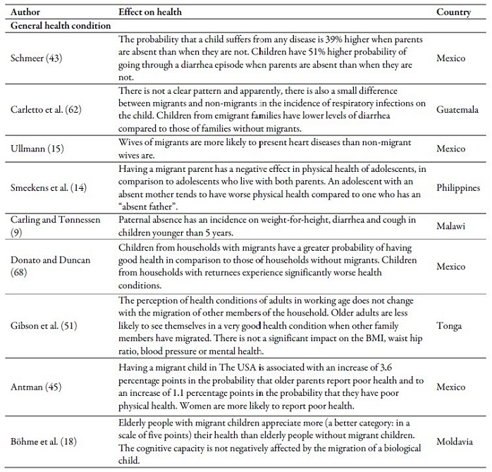 Main
effects of emigration or return of a family member on health outcomes in the
countries of origin