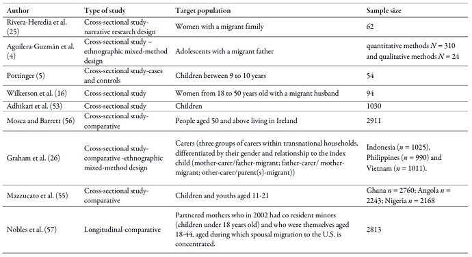 Type of study, target population and sample
size of the works reviewed