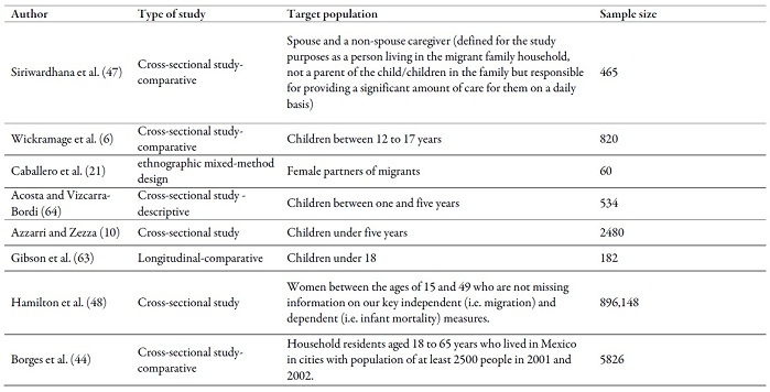 Type of study, target population and sample
size of the works reviewed