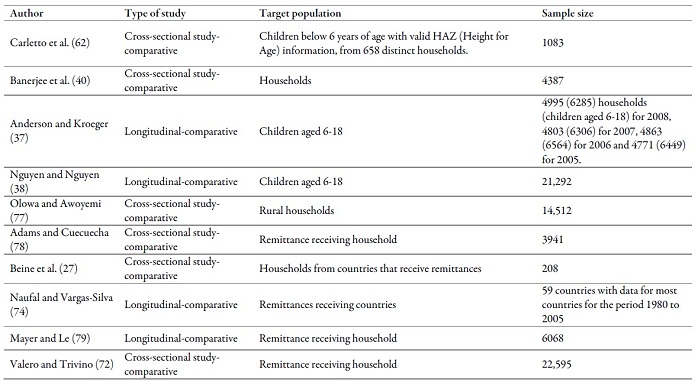 Type of study, target population and sample
size of the works reviewed