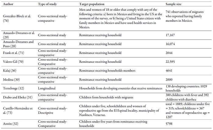 Type of study, target population and sample
size of the works reviewed