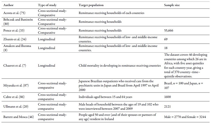 Type of study, target population and sample
size of the works reviewed