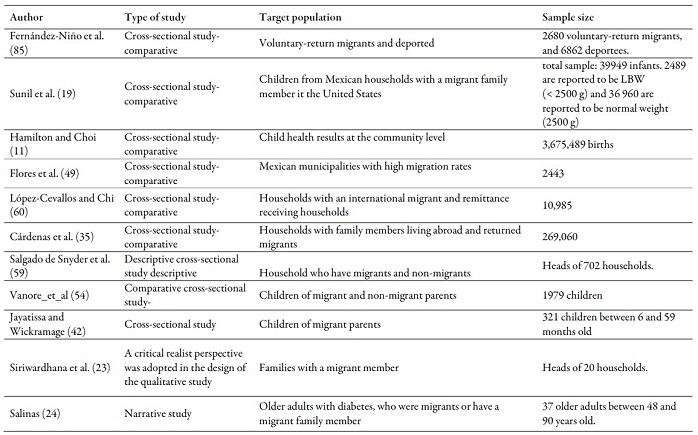  Type of study, target population and sample
size of the works reviewed