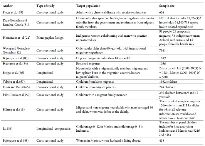 Type of study, target population and sample
size of the works reviewed