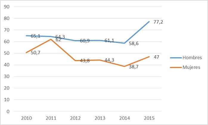 Incidencia de tuberculosis por Sexo, Municipio de Pereira, 2010-2015