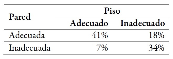 Características de los materiales de las viviendas. Vereda El Jigual, 2017