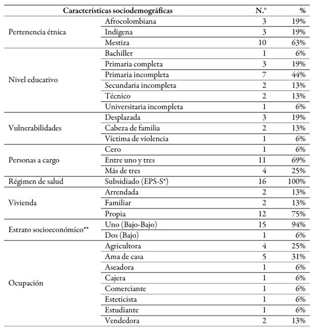 Características sociodemográficas y condiciones de
vida de mujeres con lesiones precursoras de CaCu,
Cauca, Colombia (2017-2018)