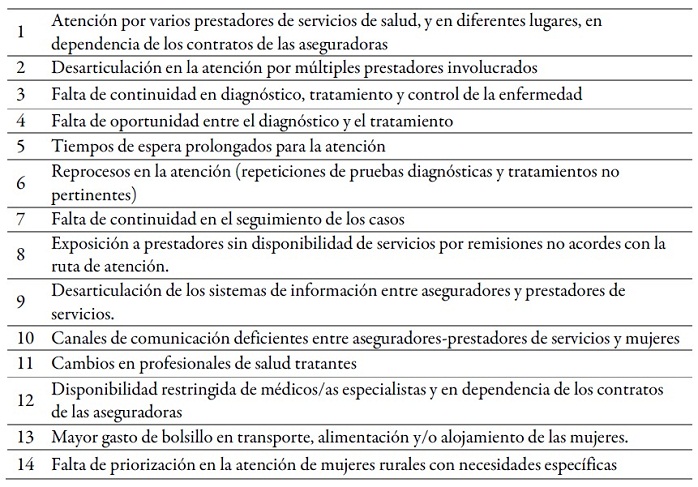 Atributos de la fragmentación en la atención en salud
de mujeres con lesiones precursoras de CaCu, Cauca,
Colombia (2017-2018)