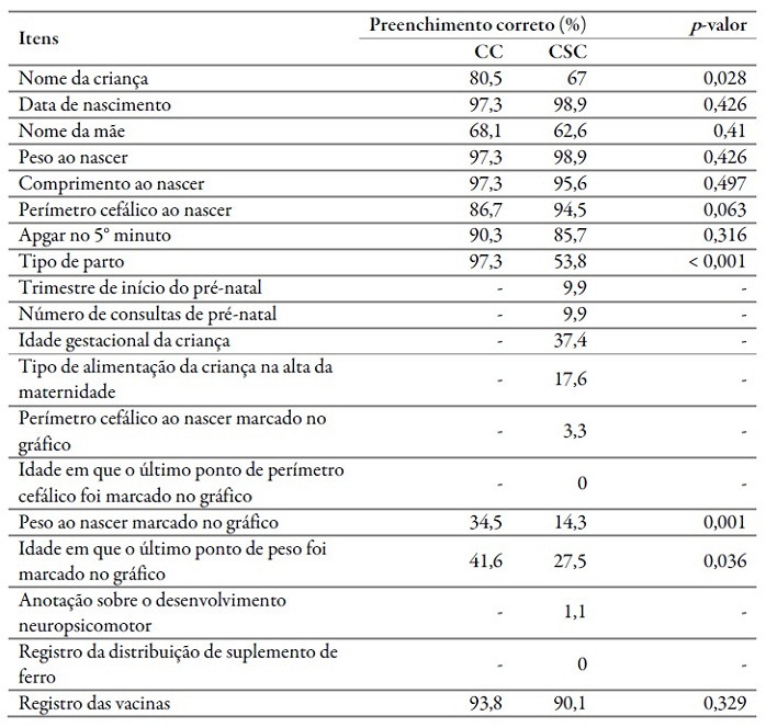 Percentuais de preenchimento correto dos itens
de avaliação no Cartão da Criança (CC) e na Caderneta de Saúde da Criança (CSC)
e análise das diferenças para as variáveis de preenchimento obrigatório tanto
no CC quanto na CSC. Município do nordeste brasileiro, 2011
