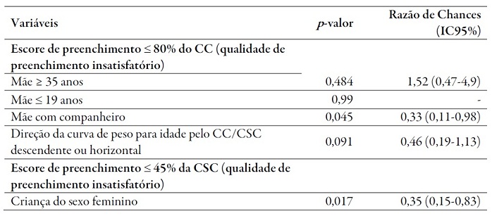 Análise multivariada dos fatores associados ao
escore de preenchimento ≤ 80% para o Cartão da Criança (CC) e ao escore de
preenchimento £ 45% para a Caderneta de Saúde da
Criança (CSC). Município do nordeste brasileiro, 2011