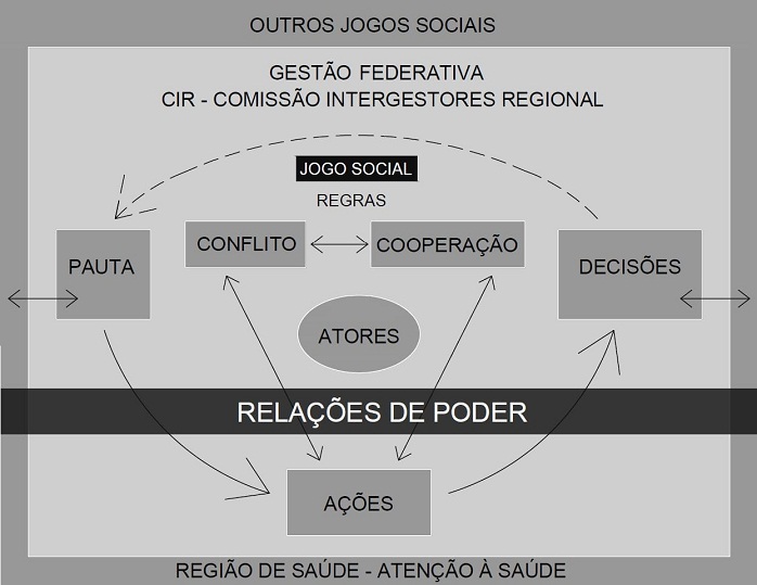 A
gestão federativa produzida no jogo social da Comissão Intergestores
Regional