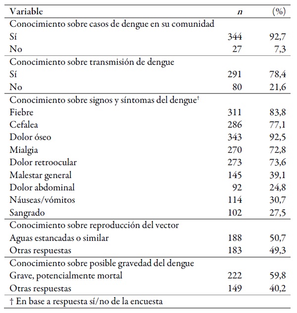 Conocimiento relacionado a la enfermedad por dengue
en los sujetos entrevistados