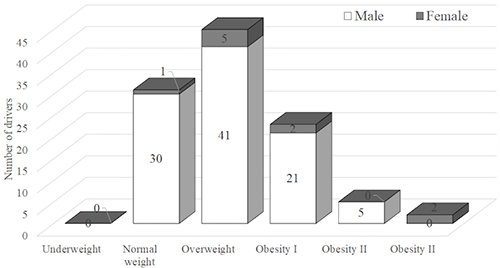 Classification of obesity based on Body Mass Index