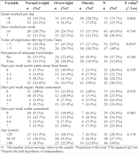 Habits and labor conditions classified according to obesity level based on Body Mass Index (BMI)