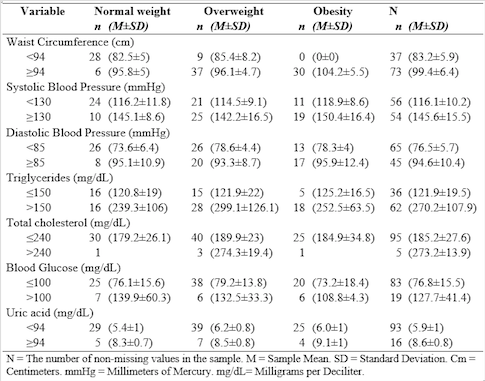 Anthropometric and blood chemistry data according to obesity level based on Body Mass Index