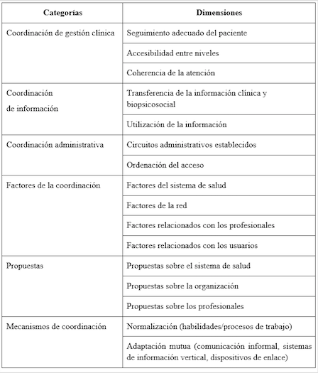 Categorías y dimensiones de la coordinación de la atención