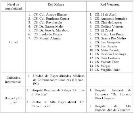 Unidades por nivel de complejidad que conforman el área de estudio en las dos redes seleccionadas