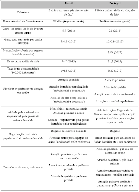 Características dos sistemas de saúde - Brasil e Portugal