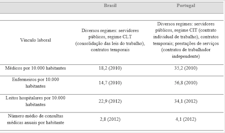 Características dos sistemas de saúde - Brasil e Portugal