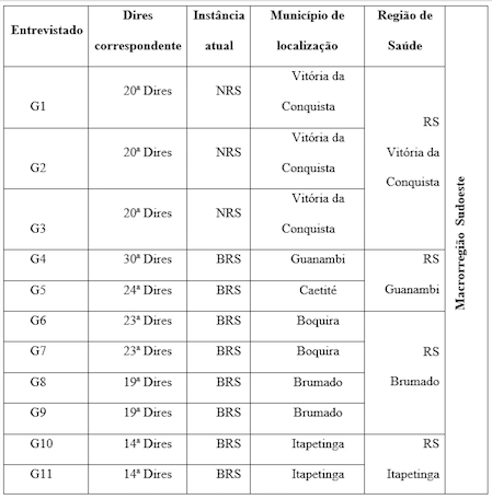 Entrevistados e suas regiões de saúde, Bahia, 2016