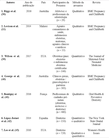 Caracterização dos estudos selecionados