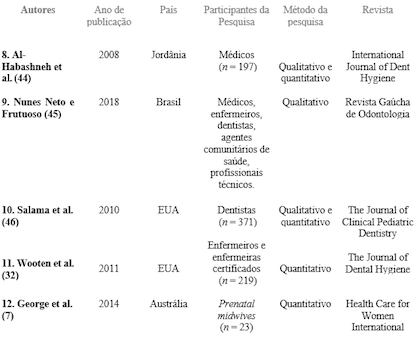 Caracterização dos estudos selecionados