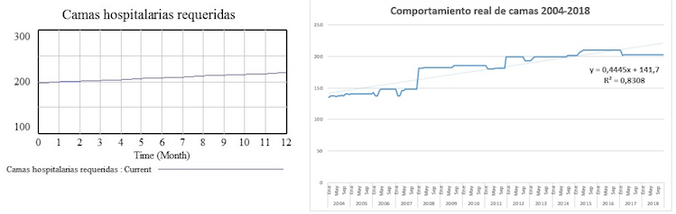 Comportamiento del número de camas real 2004-2018 vs. comportamiento simulado del número de camas requeridas