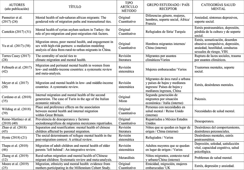 Características principales de las publicaciones incluidas en la revisión de literatura