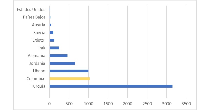 Comparación población migrante en Colombia con los países receptores de refugiados sirios (miles de personas)